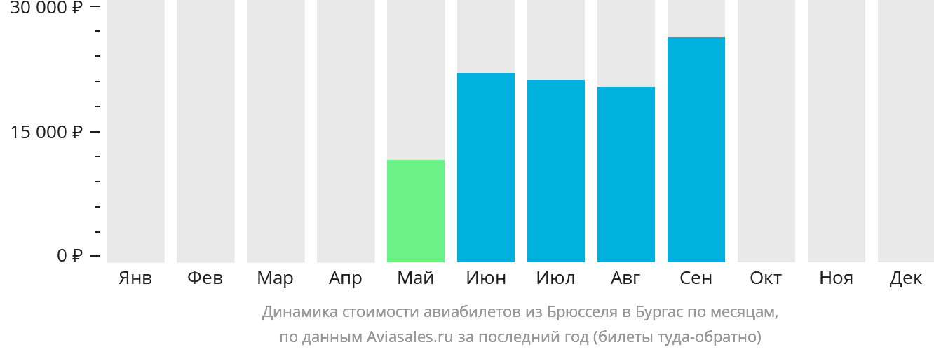 Динамика стоимости авиабилетов из Брюсселя в Бургас по месяцам