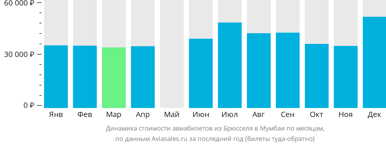 Динамика стоимости авиабилетов из Брюсселя в Мумбаи по месяцам