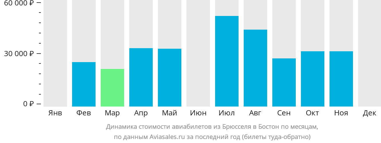 Динамика стоимости авиабилетов из Брюсселя в Бостон по месяцам