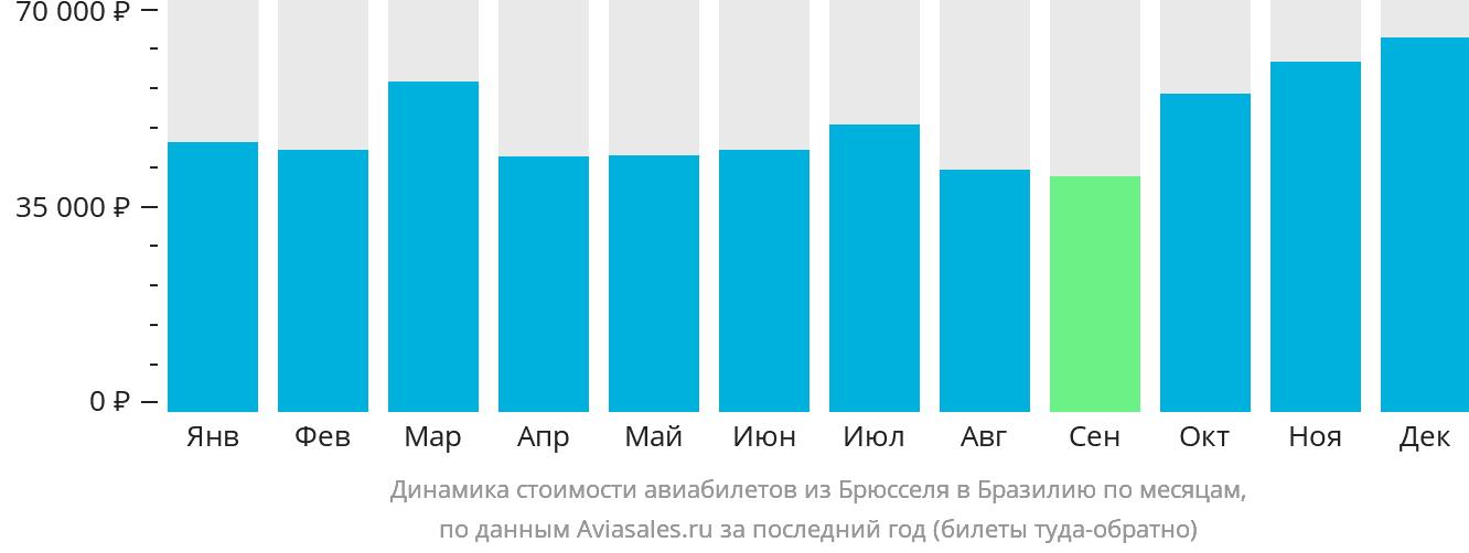 Динамика стоимости авиабилетов из Брюсселя в Бразилию по месяцам