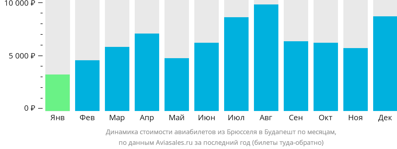 Динамика стоимости авиабилетов из Брюсселя в Будапешт по месяцам