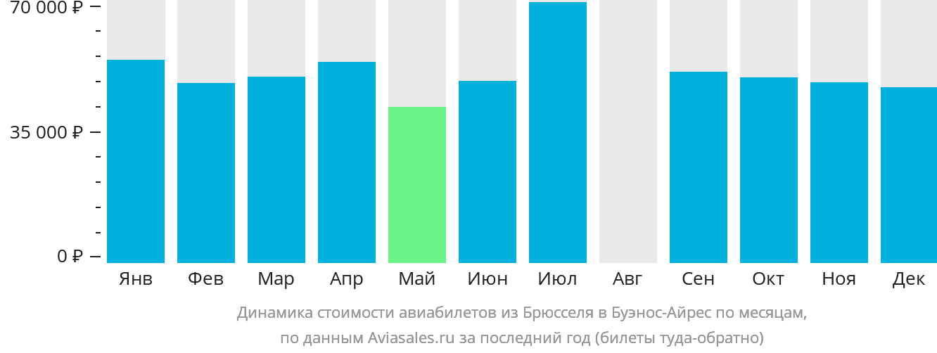 Динамика стоимости авиабилетов из Брюсселя в Буэнос-Айрес по месяцам