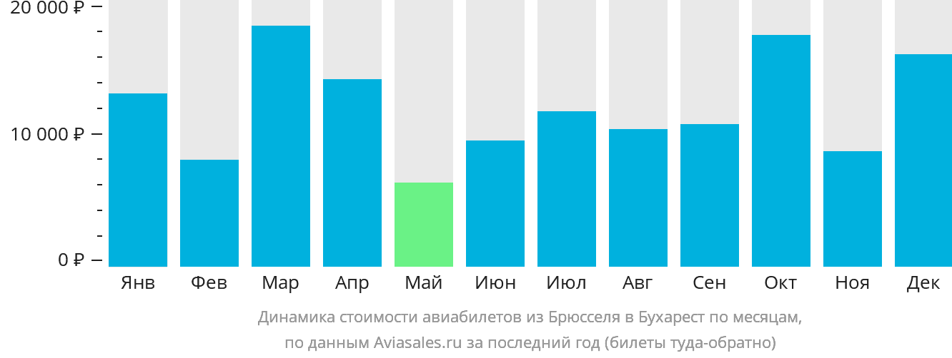 Динамика стоимости авиабилетов из Брюсселя в Бухарест по месяцам
