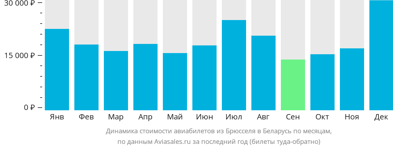 Динамика стоимости авиабилетов из Брюсселя в Беларусь по месяцам