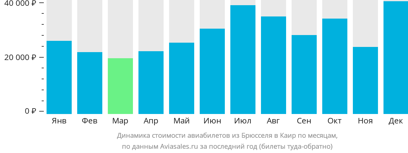 Динамика стоимости авиабилетов из Брюсселя в Каир по месяцам