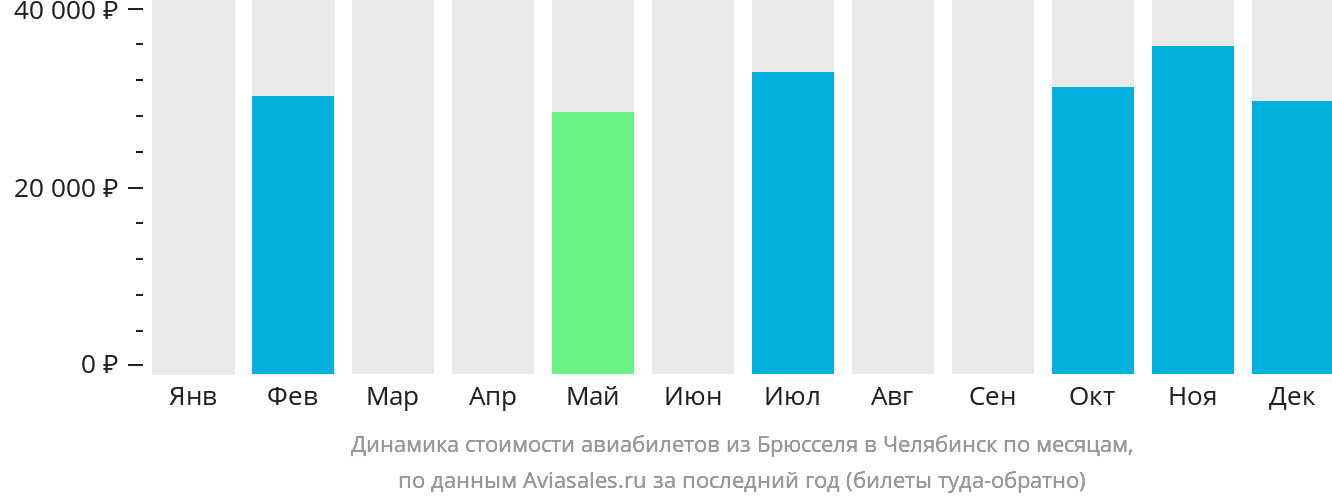 Динамика стоимости авиабилетов из Брюсселя в Челябинск по месяцам