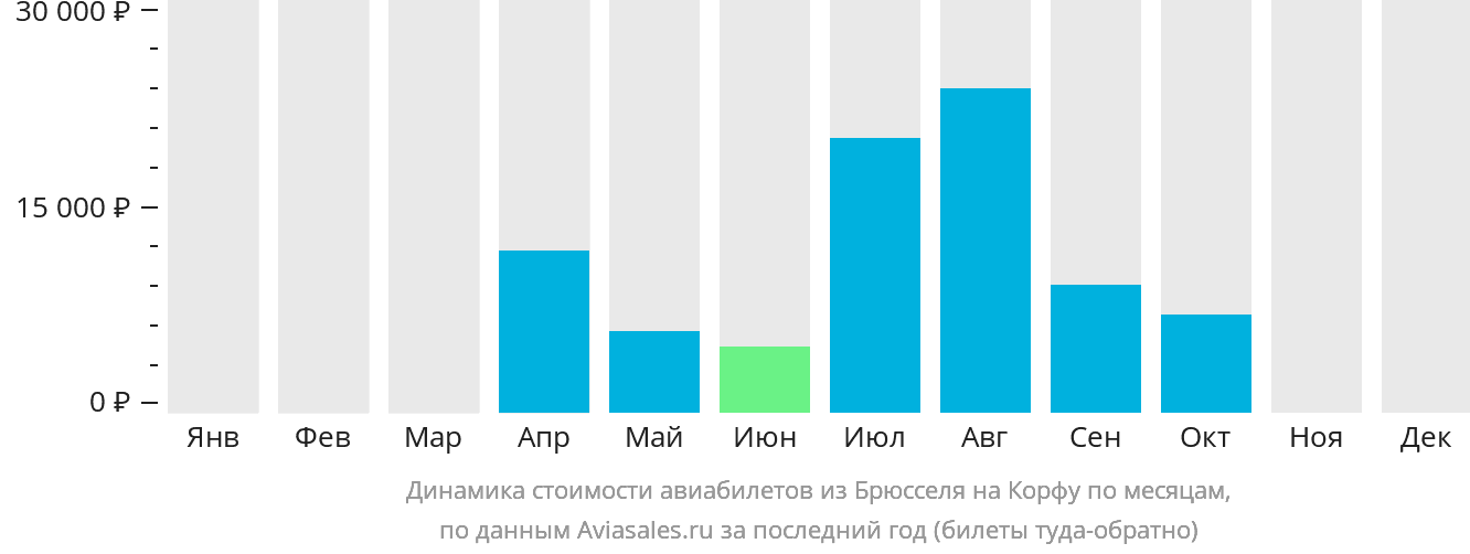 Динамика стоимости авиабилетов из Брюсселя на Корфу по месяцам