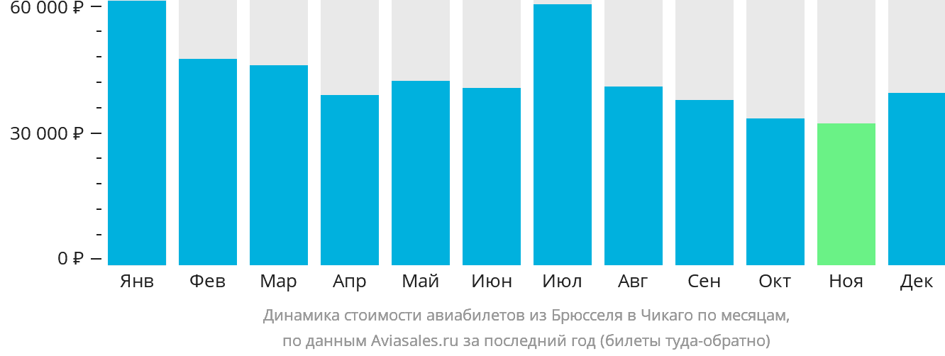 Динамика стоимости авиабилетов из Брюсселя в Чикаго по месяцам