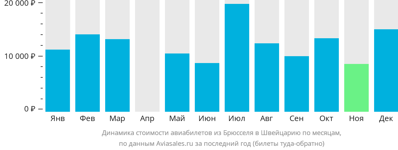 Динамика стоимости авиабилетов из Брюсселя в Швейцарию по месяцам