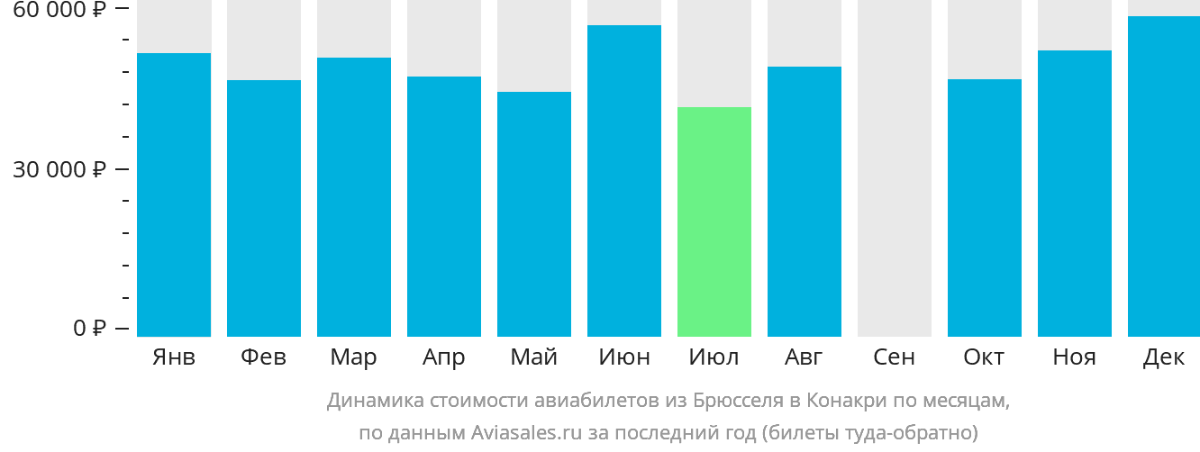 Динамика стоимости авиабилетов из Брюсселя в Конакри по месяцам