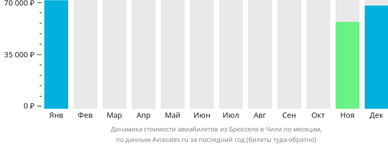 Динамика стоимости авиабилетов из Брюсселя в Чили по месяцам