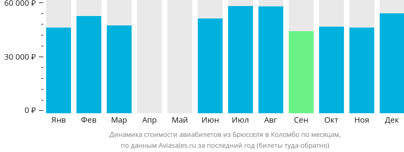 Динамика стоимости авиабилетов из Брюсселя в Коломбо по месяцам