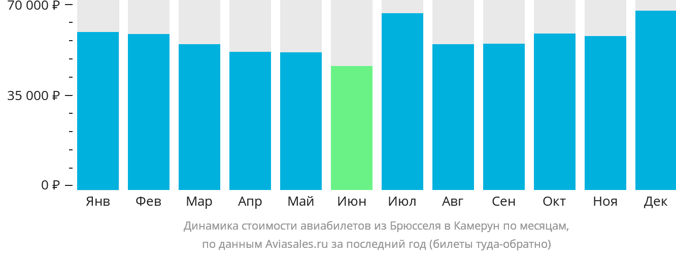 Динамика стоимости авиабилетов из Брюсселя в Камерун по месяцам