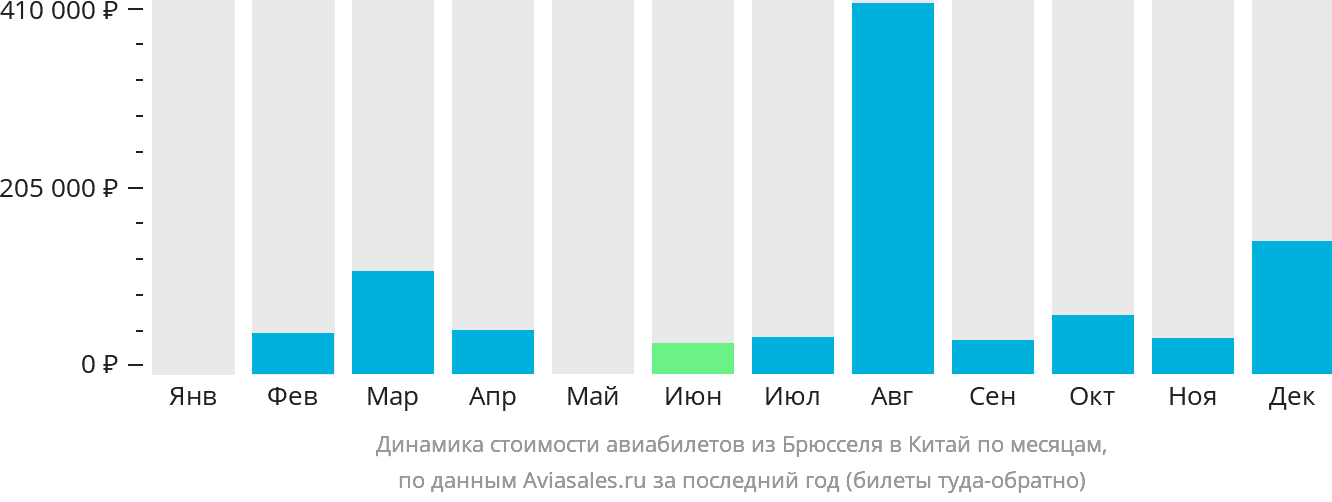 Динамика стоимости авиабилетов из Брюсселя в Китай по месяцам