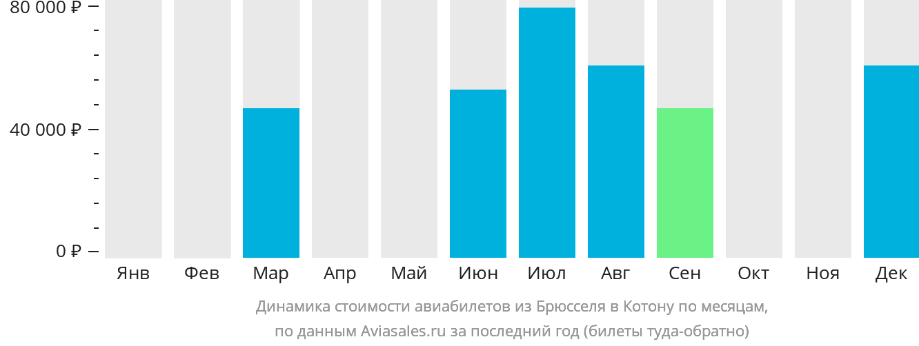 Динамика стоимости авиабилетов из Брюсселя в Котону по месяцам