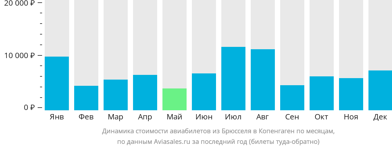 Динамика стоимости авиабилетов из Брюсселя в Копенгаген по месяцам