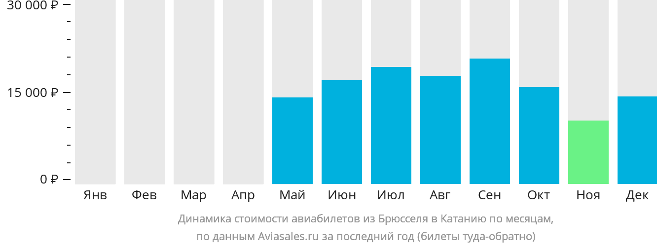 Динамика стоимости авиабилетов из Брюсселя в Катанию по месяцам
