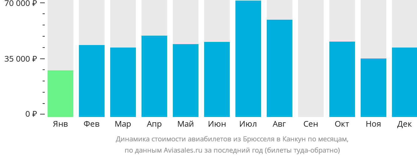Динамика стоимости авиабилетов из Брюсселя в Канкун по месяцам