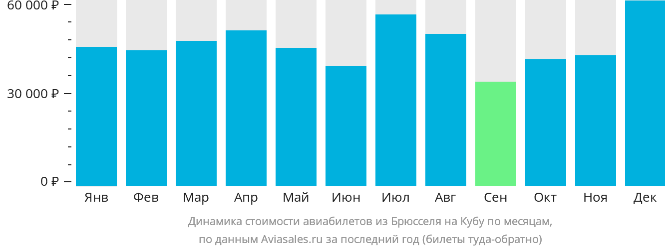 Динамика стоимости авиабилетов из Брюсселя на Кубу по месяцам