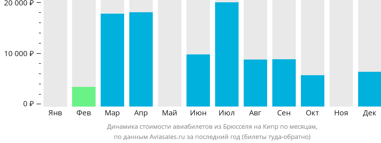 Динамика стоимости авиабилетов из Брюсселя на Кипр по месяцам