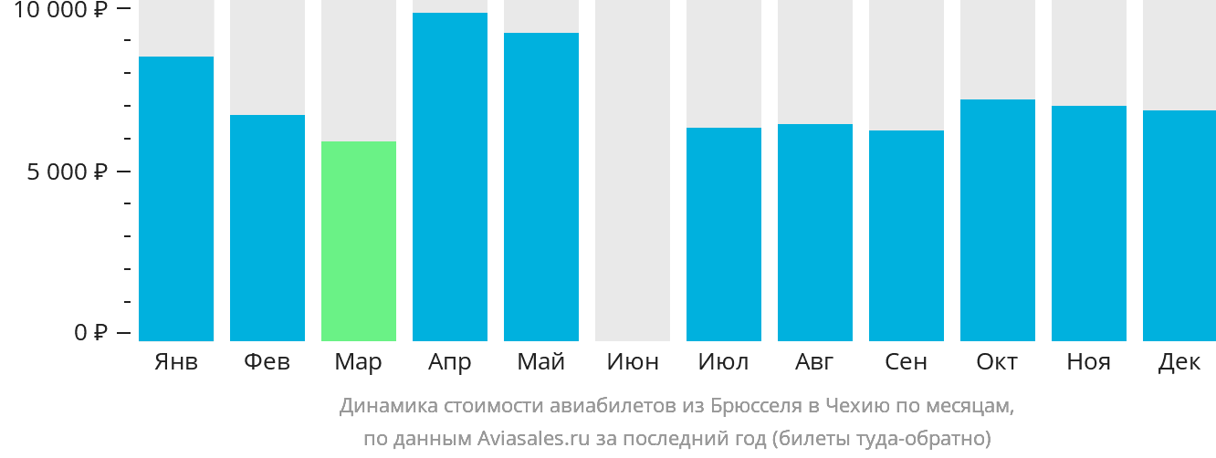 Динамика стоимости авиабилетов из Брюсселя в Чехию по месяцам