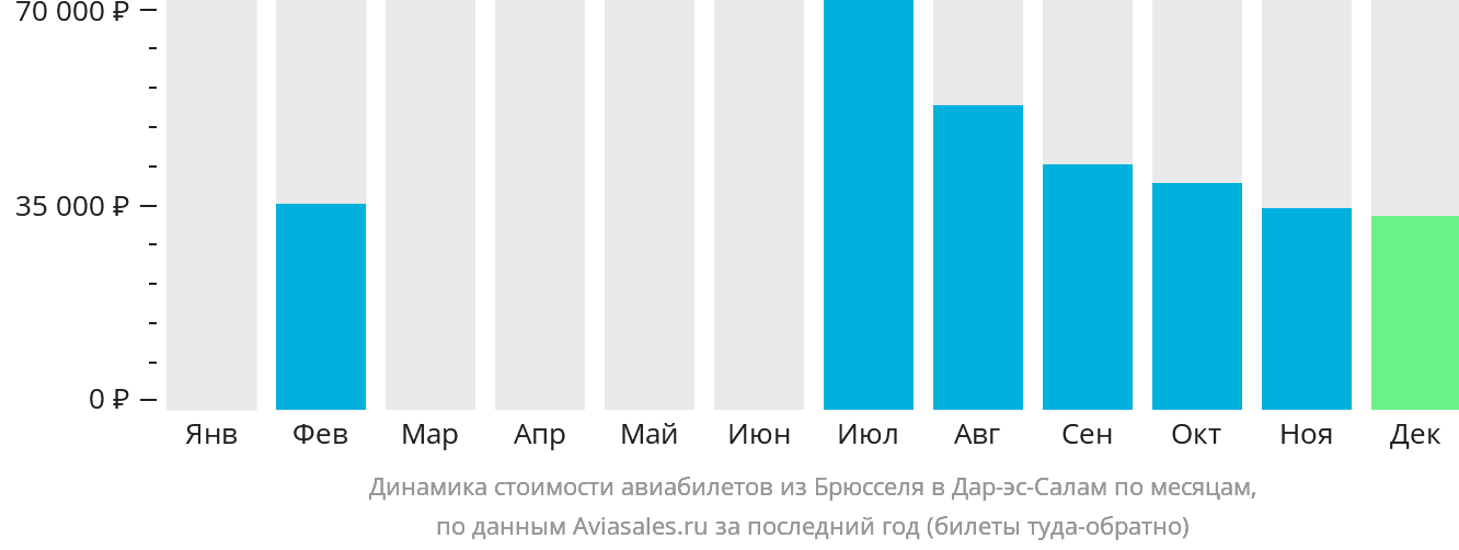 Динамика стоимости авиабилетов из Брюсселя в Дар-эс-Салам по месяцам