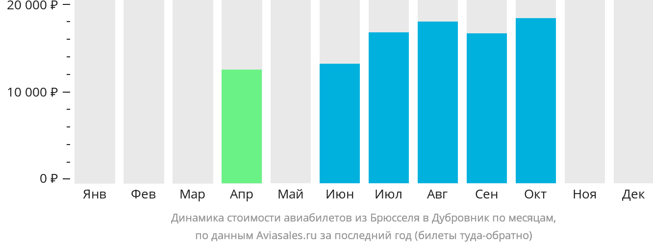 Динамика стоимости авиабилетов из Брюсселя в Дубровник по месяцам