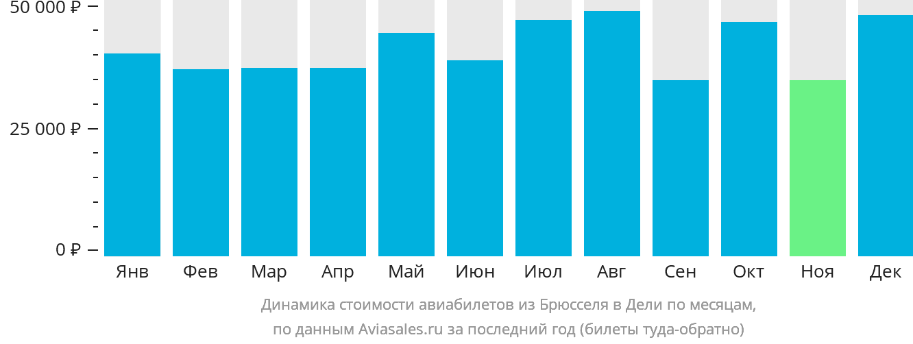 Динамика стоимости авиабилетов из Брюсселя в Дели по месяцам