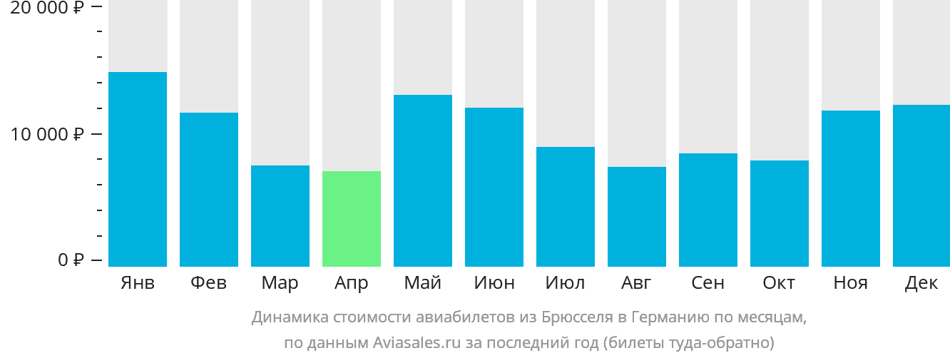 Динамика стоимости авиабилетов из Брюсселя в Германию по месяцам