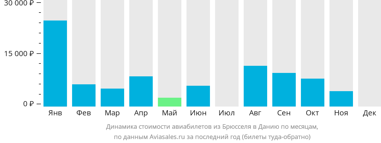 Динамика стоимости авиабилетов из Брюсселя в Данию по месяцам