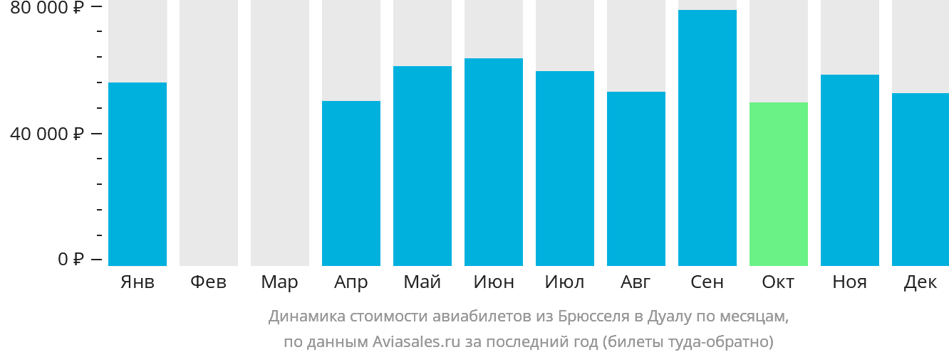 Динамика стоимости авиабилетов из Брюсселя в Дуалу по месяцам