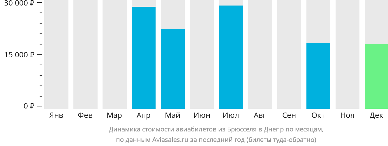 Динамика стоимости авиабилетов из Брюсселя в Днепр по месяцам