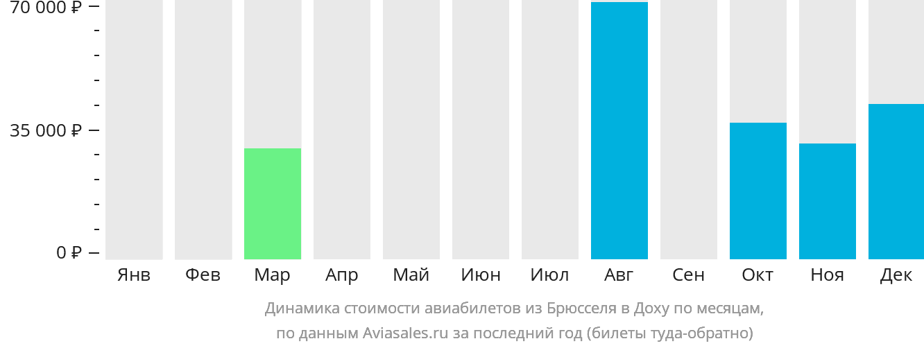 Динамика стоимости авиабилетов из Брюсселя в Доху по месяцам