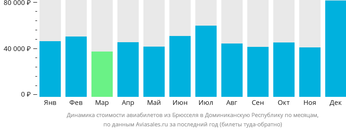 Динамика стоимости авиабилетов из Брюсселя в Доминиканскую Республику по месяцам