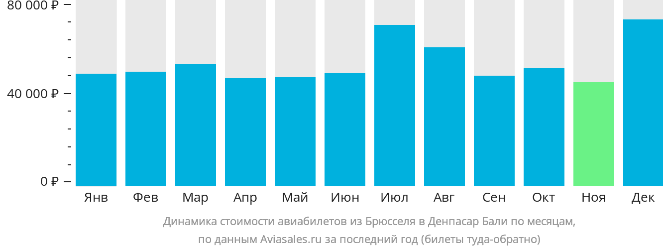 Динамика стоимости авиабилетов из Брюсселя в Денпасар (Бали) по месяцам