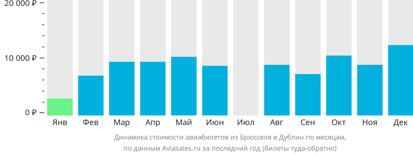 Динамика стоимости авиабилетов из Брюсселя в Дублин по месяцам