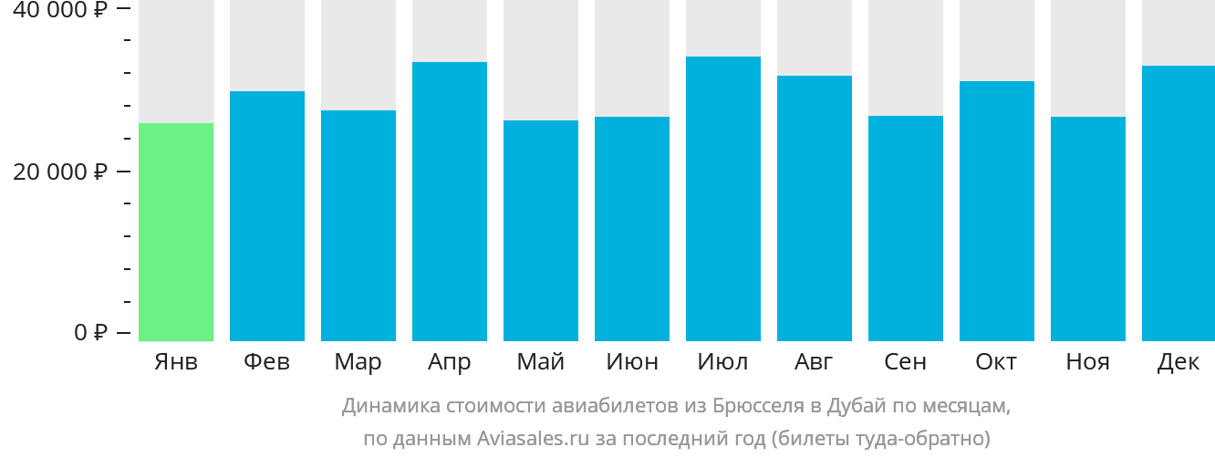 Динамика стоимости авиабилетов из Брюсселя в Дубай по месяцам