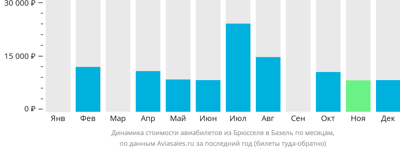Динамика стоимости авиабилетов из Брюсселя в Базель по месяцам