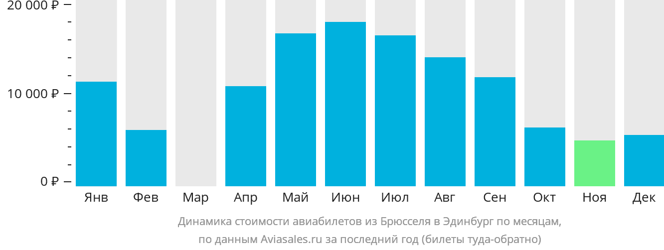 Динамика стоимости авиабилетов из Брюсселя в Эдинбург по месяцам