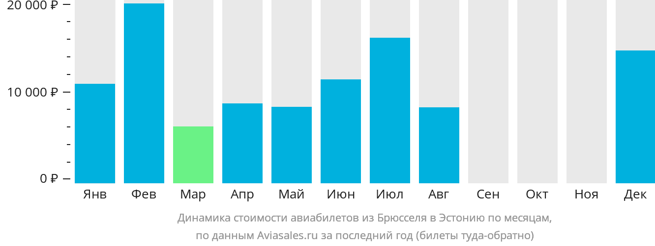 Динамика стоимости авиабилетов из Брюсселя в Эстонию по месяцам