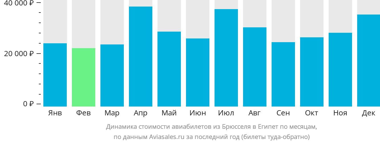 Динамика стоимости авиабилетов из Брюсселя в Египет по месяцам