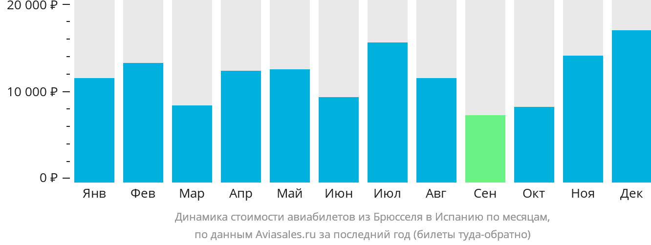 Динамика стоимости авиабилетов из Брюсселя в Испанию по месяцам