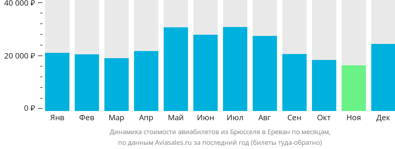 Динамика стоимости авиабилетов из Брюсселя в Ереван по месяцам