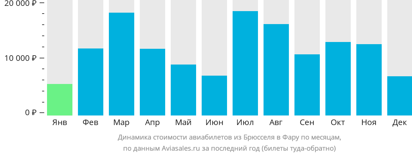Динамика стоимости авиабилетов из Брюсселя в Фару по месяцам