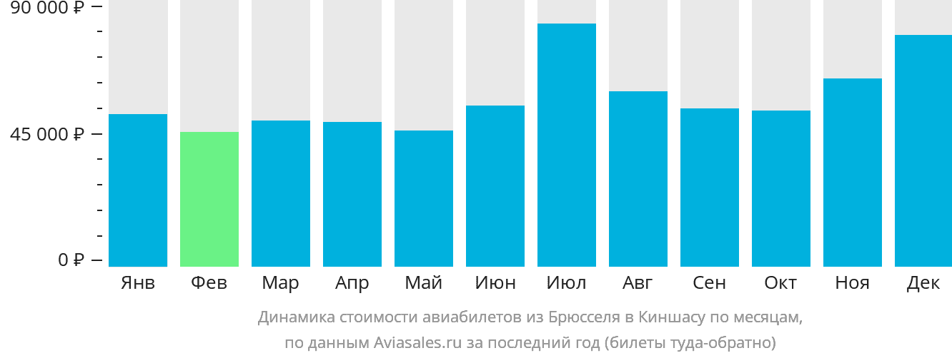 Динамика стоимости авиабилетов из Брюсселя в Киншасу по месяцам
