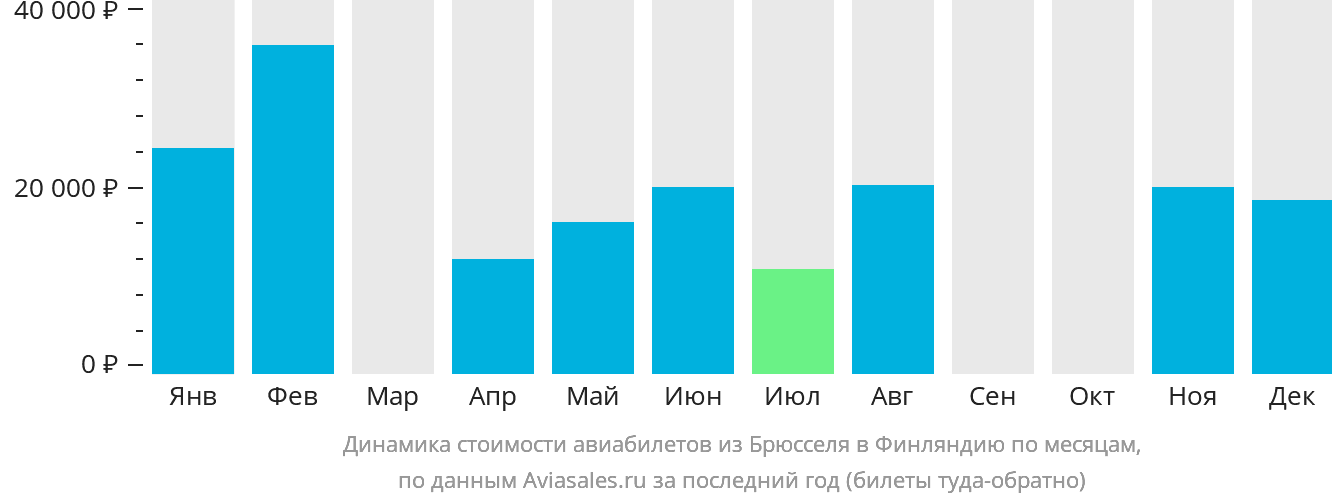 Динамика стоимости авиабилетов из Брюсселя в Финляндию по месяцам