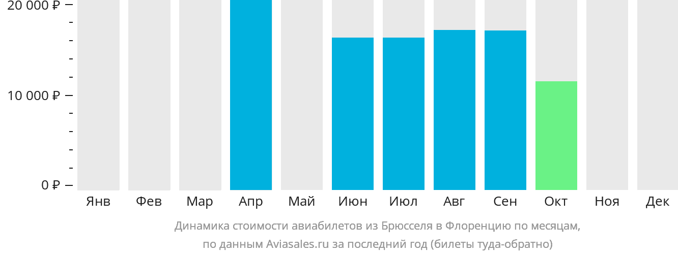 Динамика стоимости авиабилетов из Брюсселя в Флоренцию по месяцам