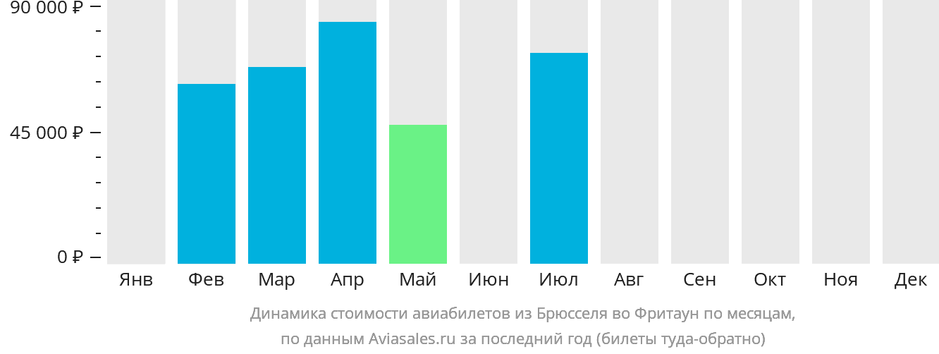 Динамика стоимости авиабилетов из Брюсселя во Фритаун по месяцам
