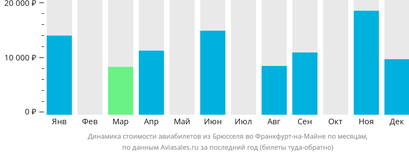 Динамика стоимости авиабилетов из Брюсселя во Франкфурт-на-Майне по месяцам