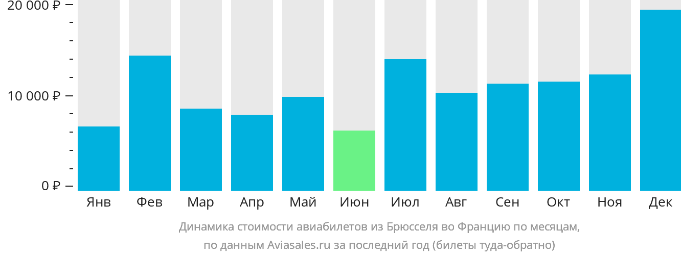 Динамика стоимости авиабилетов из Брюсселя во Францию по месяцам